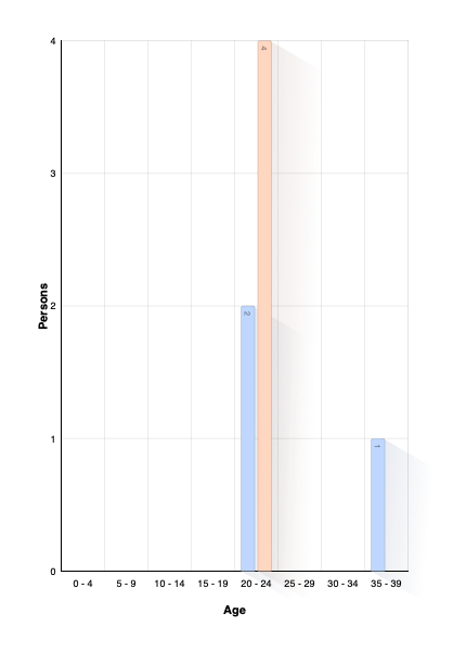 Age at Marriage