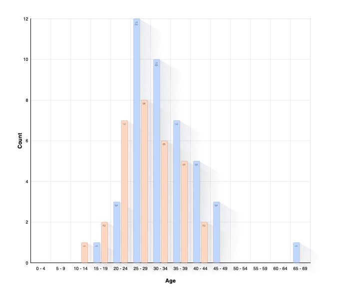 Age of Parents at Birth of Child