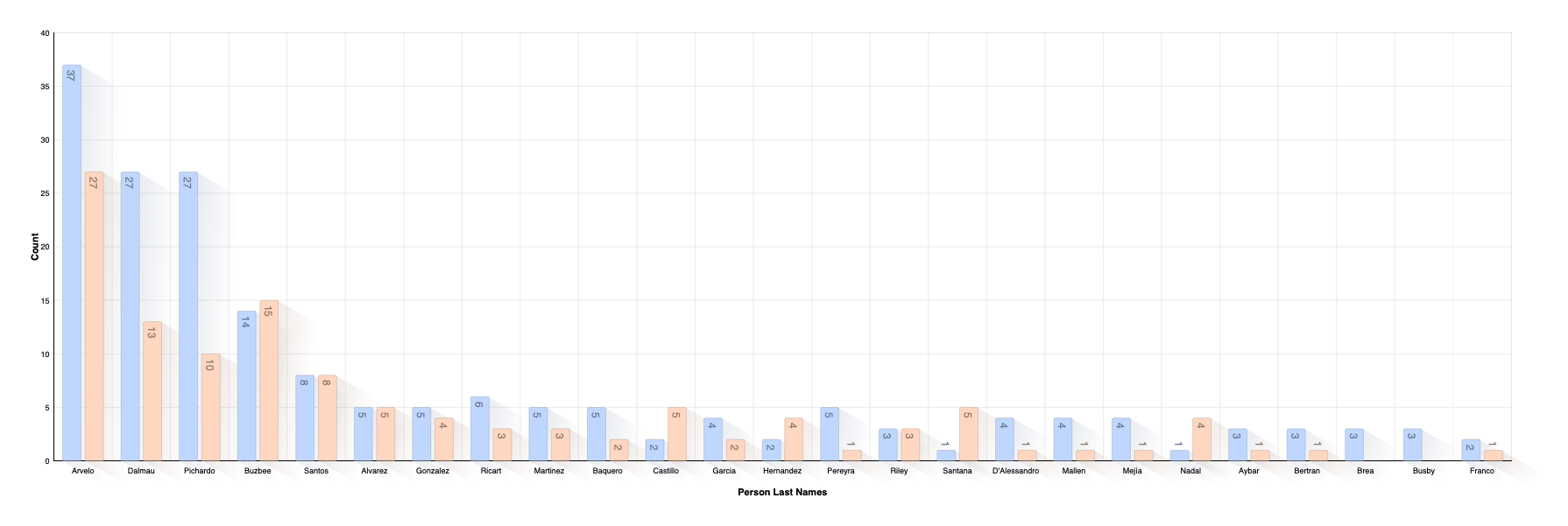 Last Name Distribution